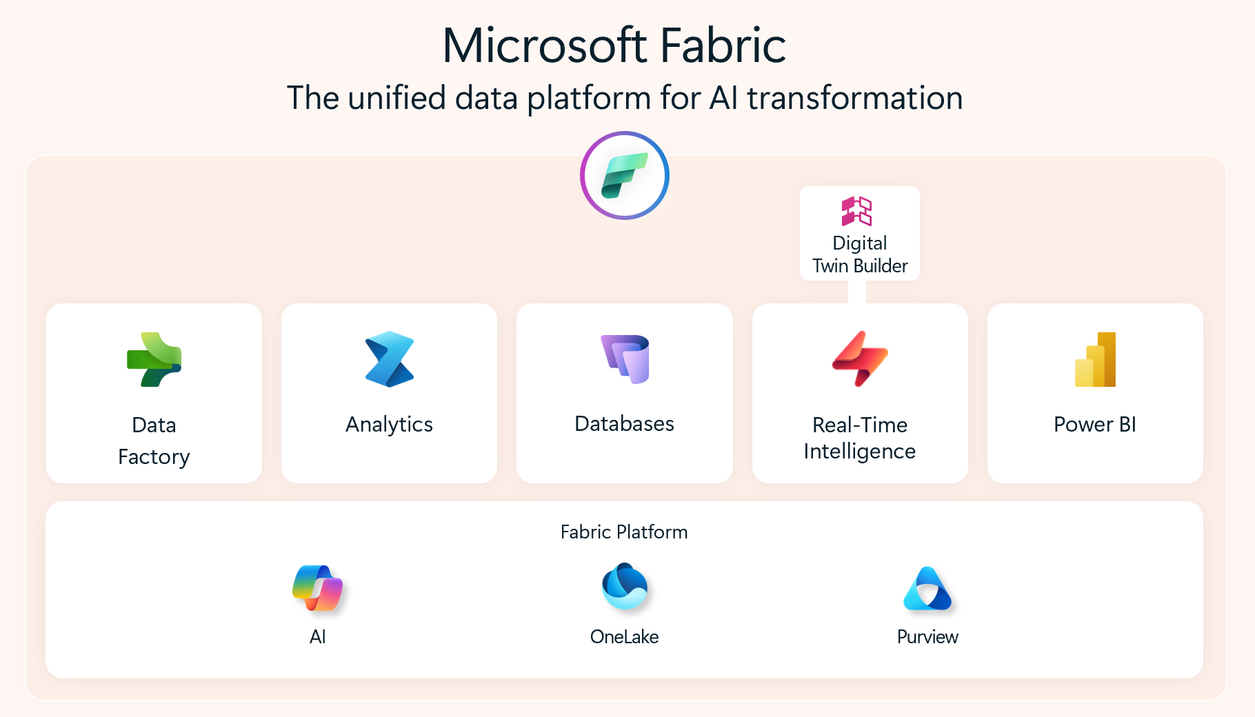 Diagrama que mostra as cargas de trabalho do Fabric, incluindo o criador de gémeos digitais.