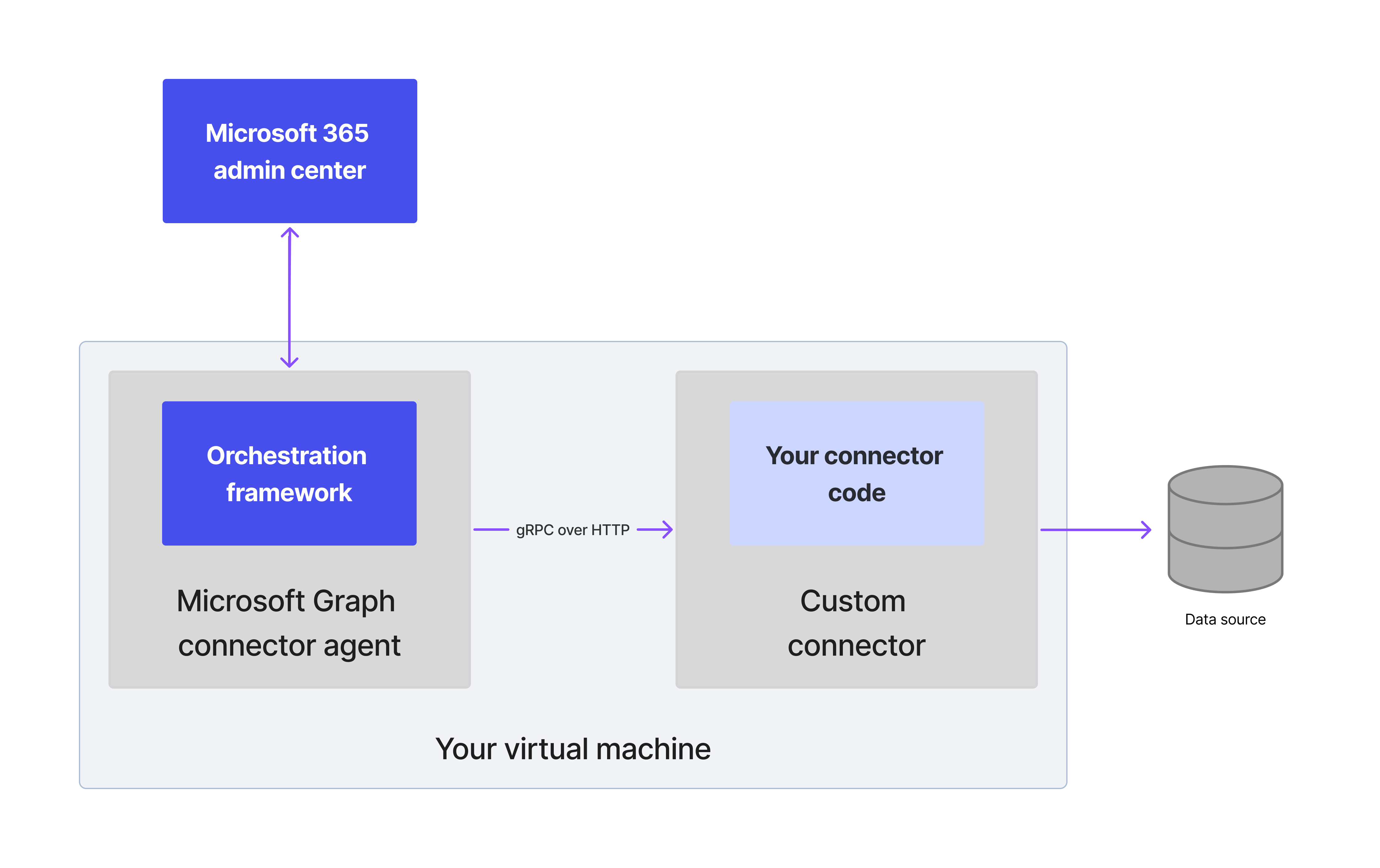 Um diagrama da arquitetura de um conector baseado em SDK