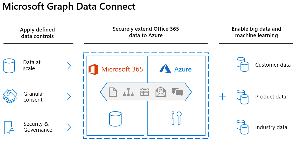 Um diagrama de arquitetura do Microsoft Graph Data Connect, que mostra controlos de dados definidos, que expandem Office 365 dados para Azure e permitem macrodados e machine learning.