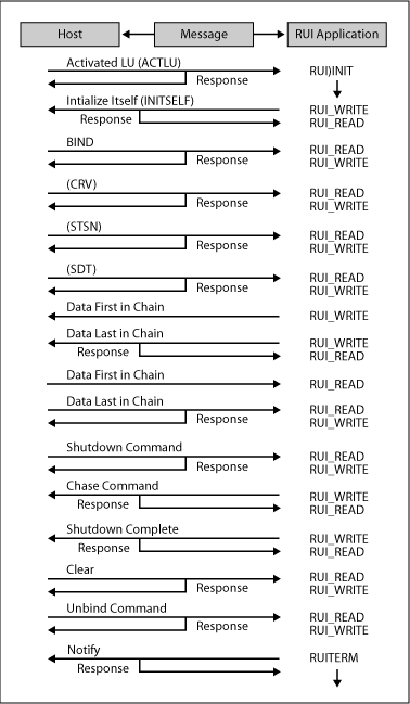 lua1b Image that shows the SNA components required for LUA communications.