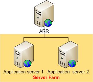 Diagrama de uma configuração de farm de servidores envolvendo um grupo de servidores A R R 1 de dois servidores de aplicativos.