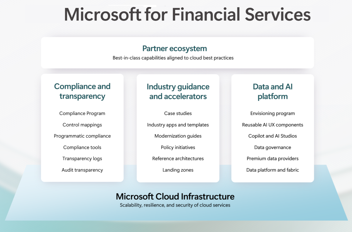 Um diagrama de visão geral de alto nível do Microsoft for Financial Services