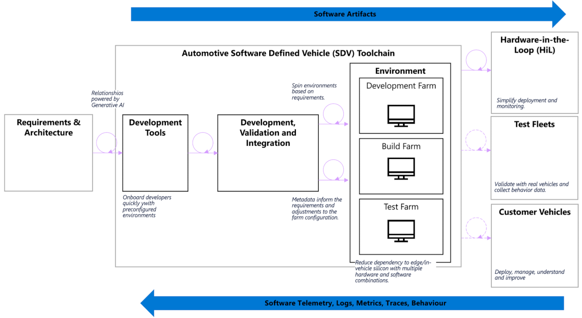 Diagram showing automotive SDV toolchain