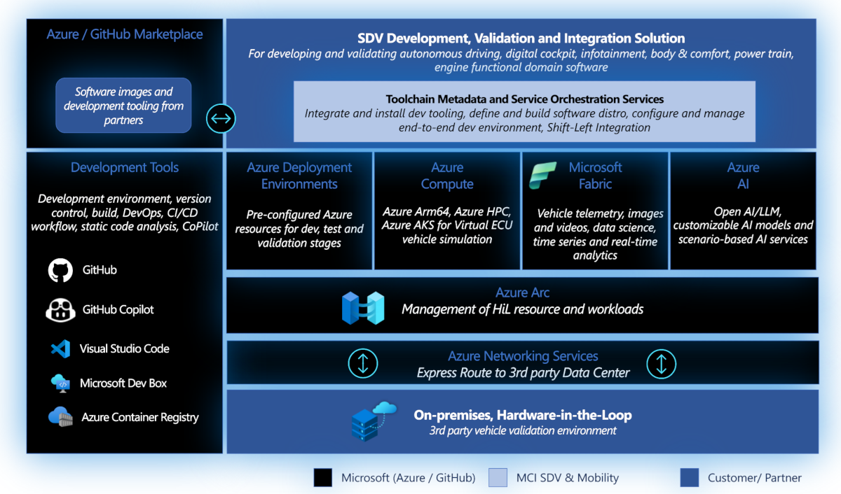 Diagram showing SDV toolchain on Microsoft Cloud