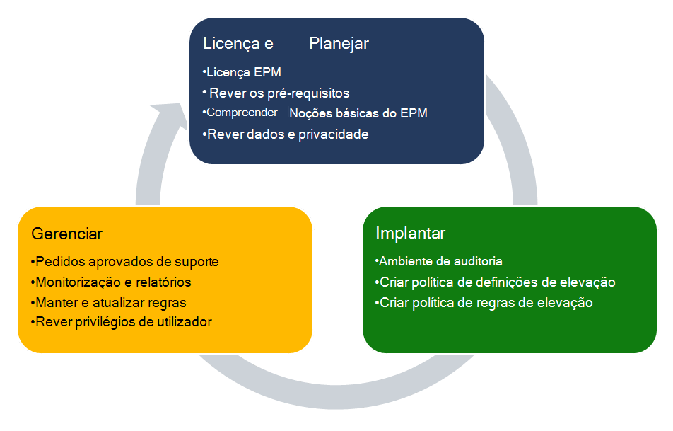 Um diagrama que mostra o ciclo de vida da implementação do EPM através do licenciamento e planeamento, implementação e gestão.