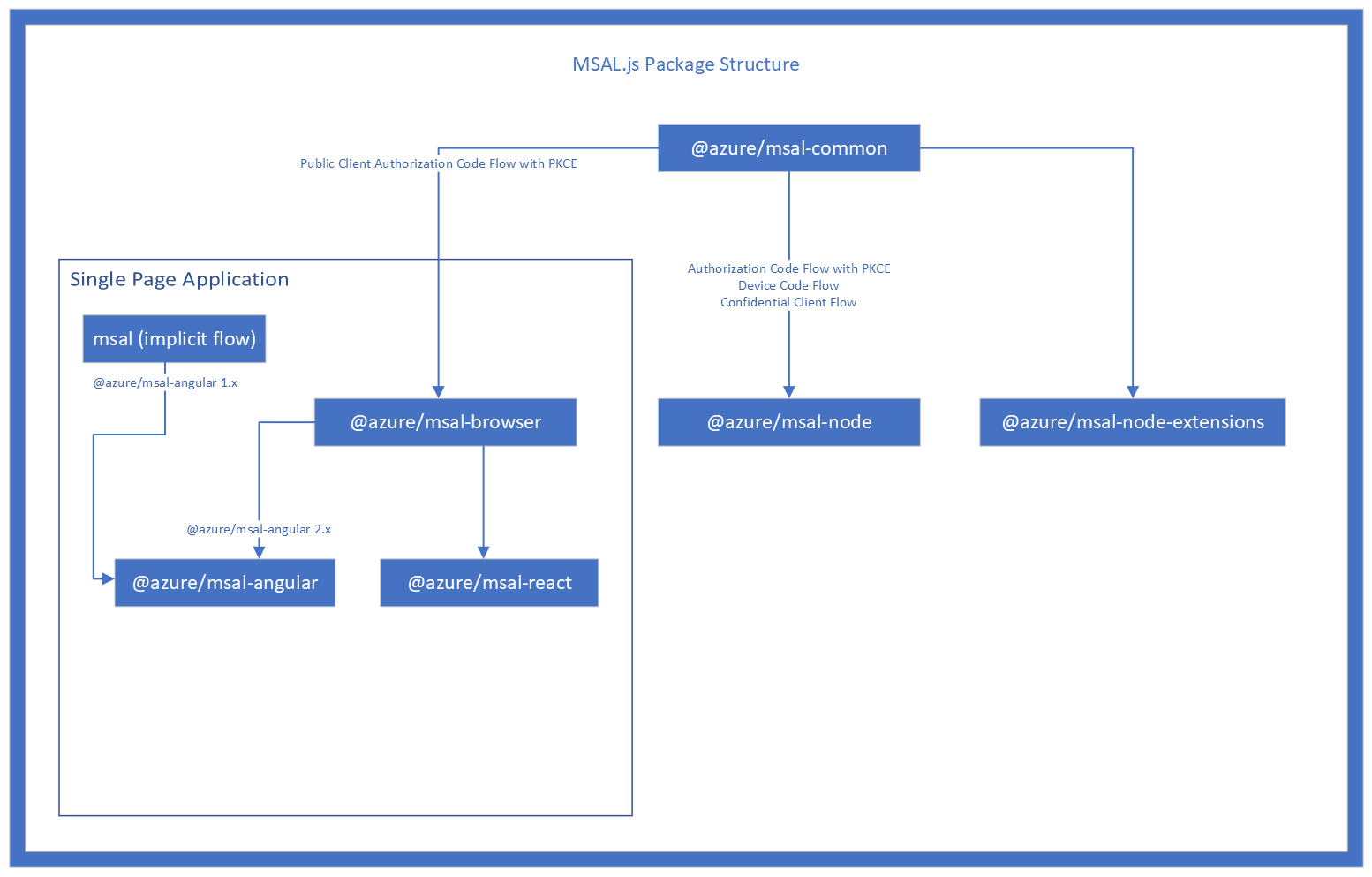 Package Structure