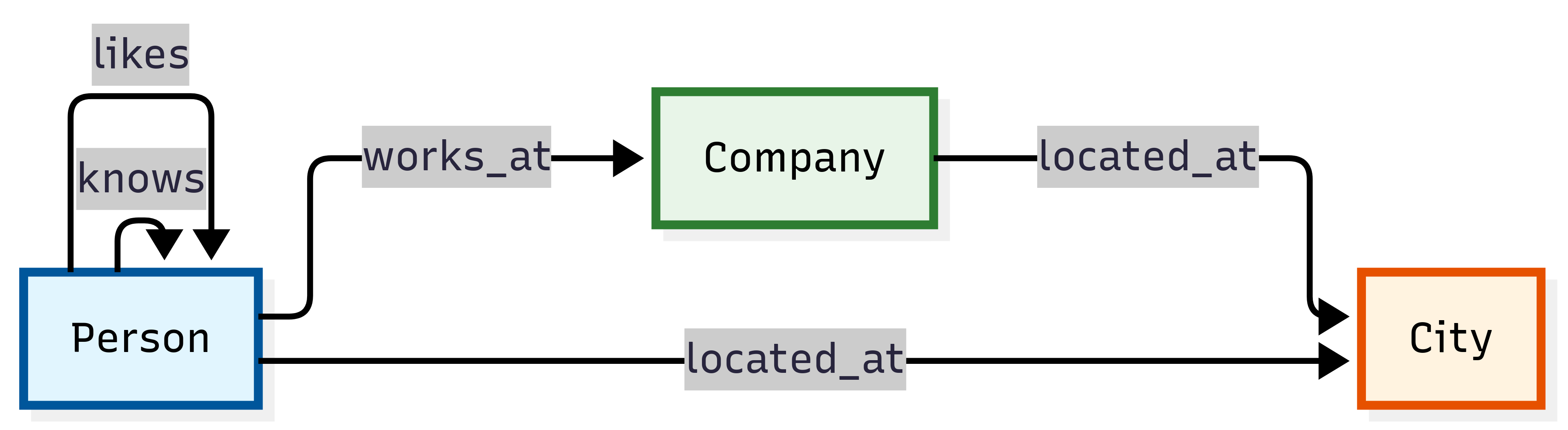 Um esquema de um gráfico contendo pessoas, empresas e cidades com vários relacionamentos.