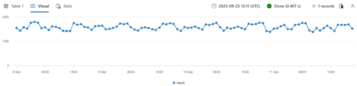 Séries cronológicas de grande escala.