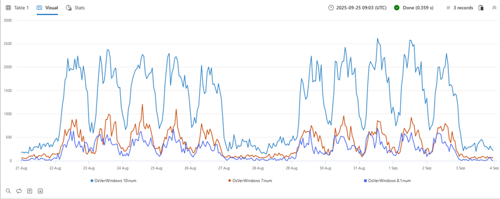 Partição de séries temporais.