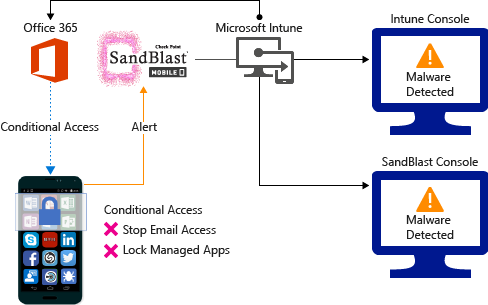 MTD do Check Point – bloqueio quando as aplicações maliciosas são detetadas