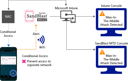 MTD do Check Point – bloqueio do acesso à rede através de Wi-Fi