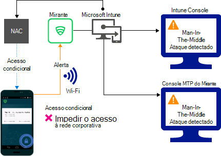 Imagem mostrando o bloqueio do acesso Wi-Fi com base em ameaças de rede