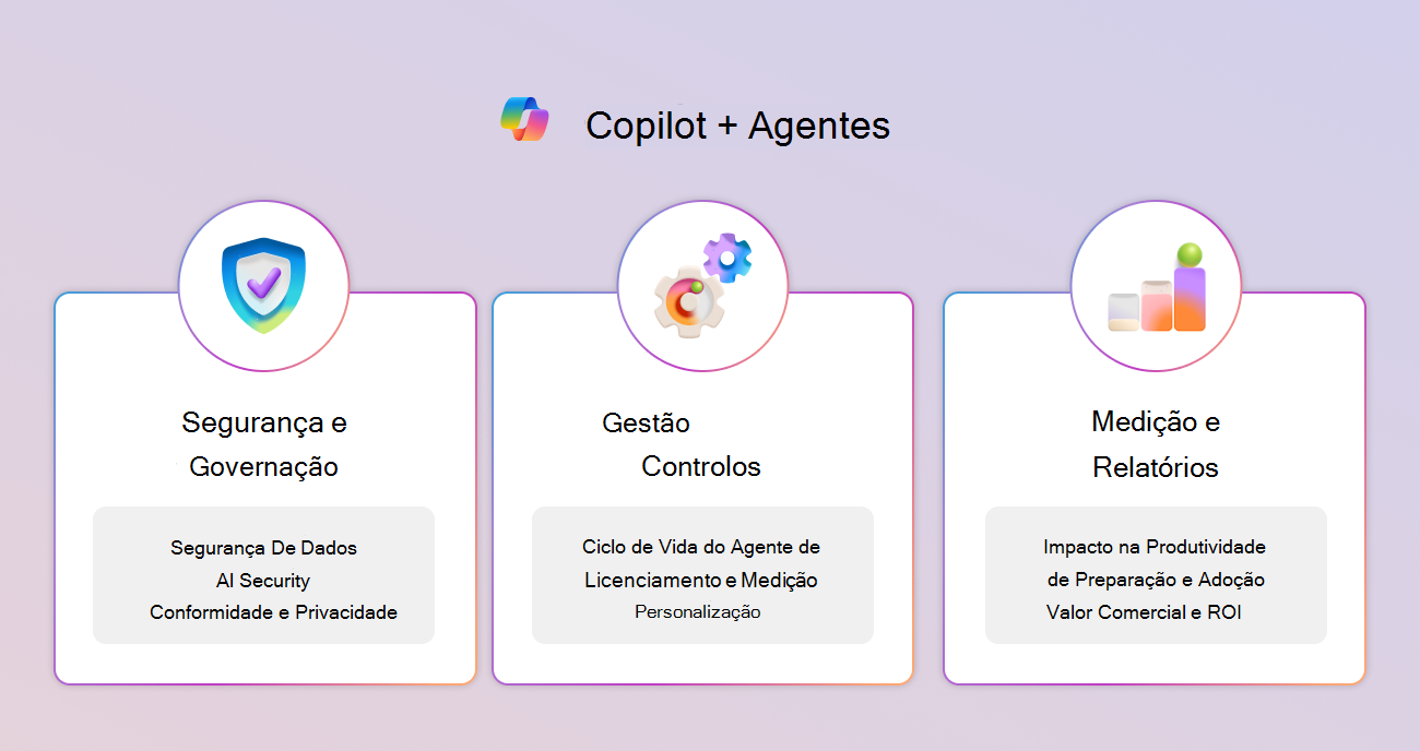Um diagrama da estrutura do Sistema de Controlo do Copilot que mostra os três pilares e as principais capacidades.
