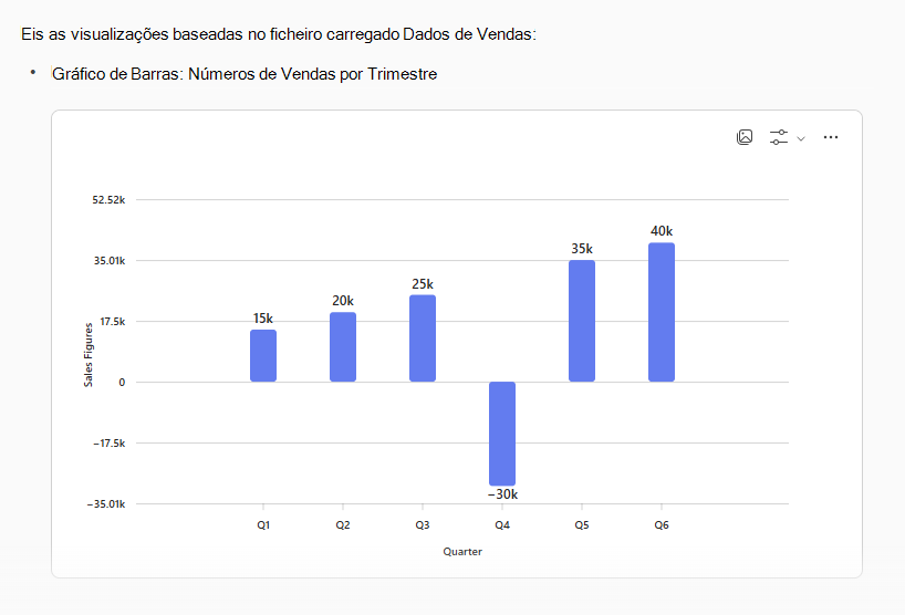Gráfico de barras dos dados de vendas de exemplo