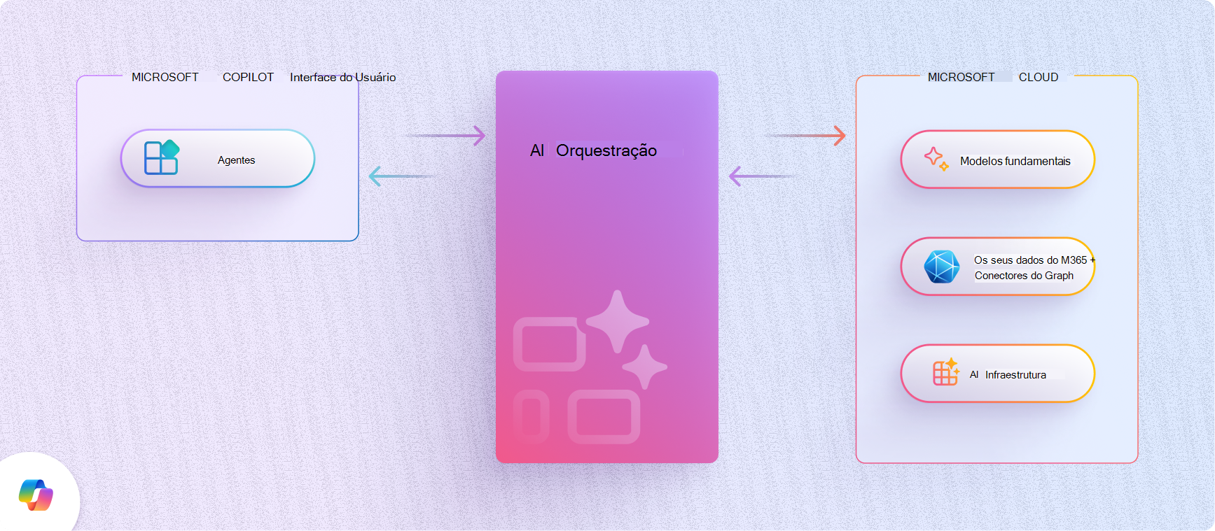 Diagrama da camada de orquestração de IA, situado entre as opções de extensibilidade do Copilot e a pilha da Cloud do Microsoft AI (Modelos de base, Os seus dados, infraestrutura de IA)