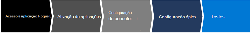 Imagem a resumir os passos no processo de integração geral.