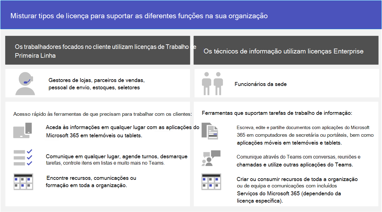 Misture tipos de licença para suportar as diferentes funções na sua organização. Utilize licenças Enterprise para os seus técnicos de informação, como funcionários da sede, e licenças de Trabalhador de Primeira Linha para trabalhadores móveis, tais como gestores de lojas, parceiros de vendas, pessoal de envio, estoques e selecionadores.