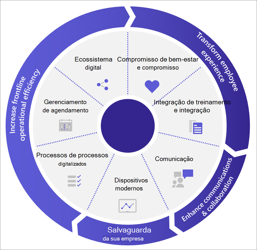 Diagrama da roda da experiência dos colaboradores com métodos para ligar & interagir com trabalhadores de primeira linha, melhorar a gestão da força de trabalho e aumentar a eficiência operacional.