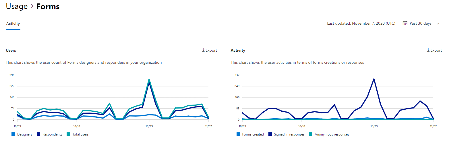 Relatórios do Microsoft 365 - Microsoft Forms relatório de atividade.