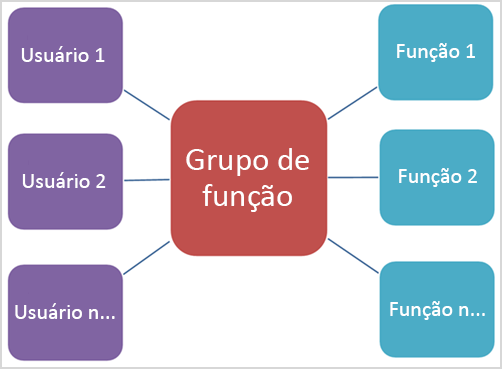 Diagrama que mostra a relação de grupos de funções com funções e membros.