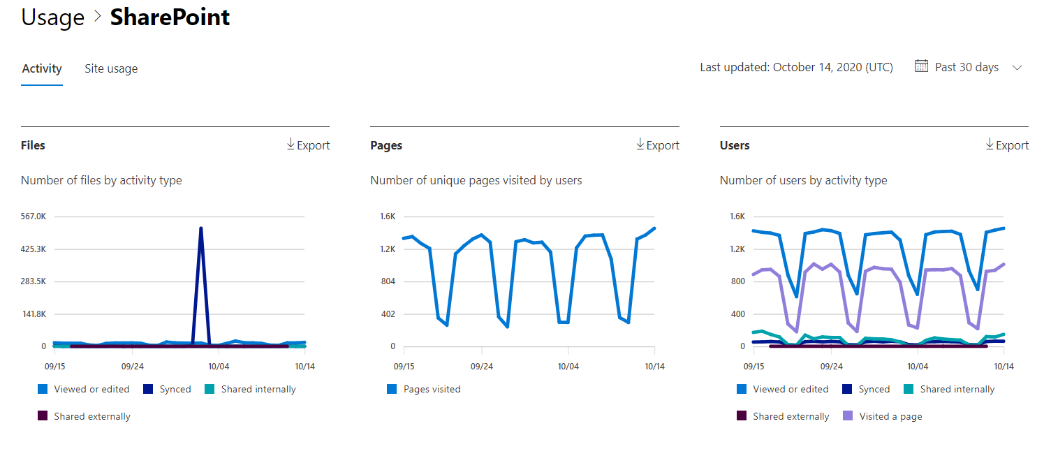 Relatórios do Microsoft 365 – relatório de atividade do Microsoft SharePoint.