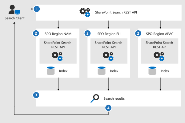 Diagrama a mostrar como as APIs REST de Pesquisa do SharePoint interagem com os índices de pesquisa.