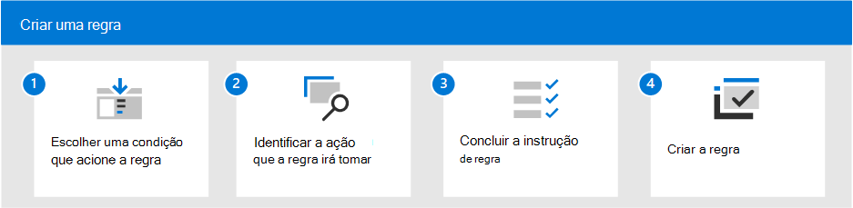 Diagrama do fluxo de trabalho criar regras.