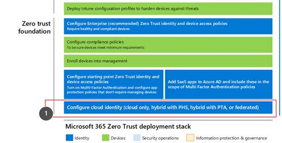 A pilha de implementação do Microsoft 365 Confiança Zero