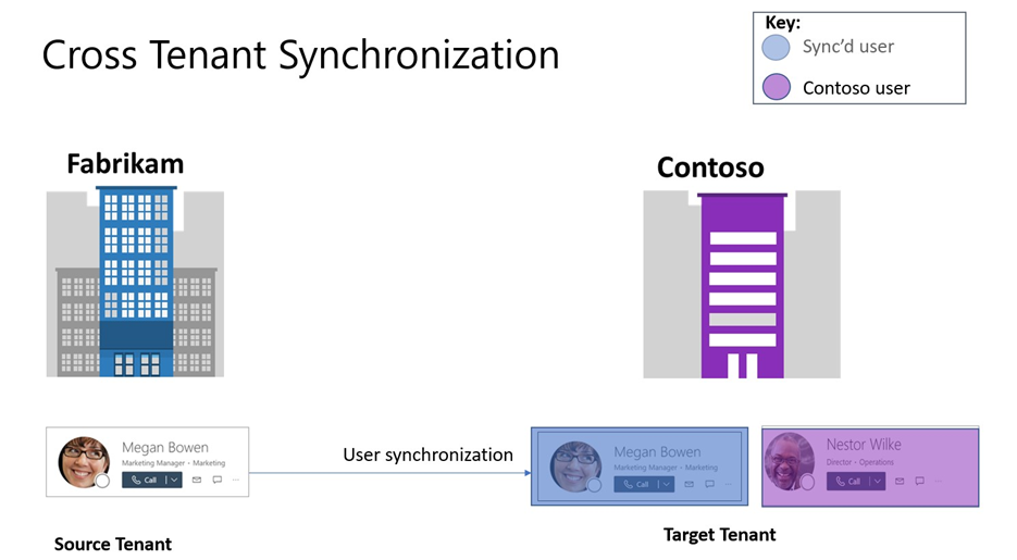 Azure AD Sync.