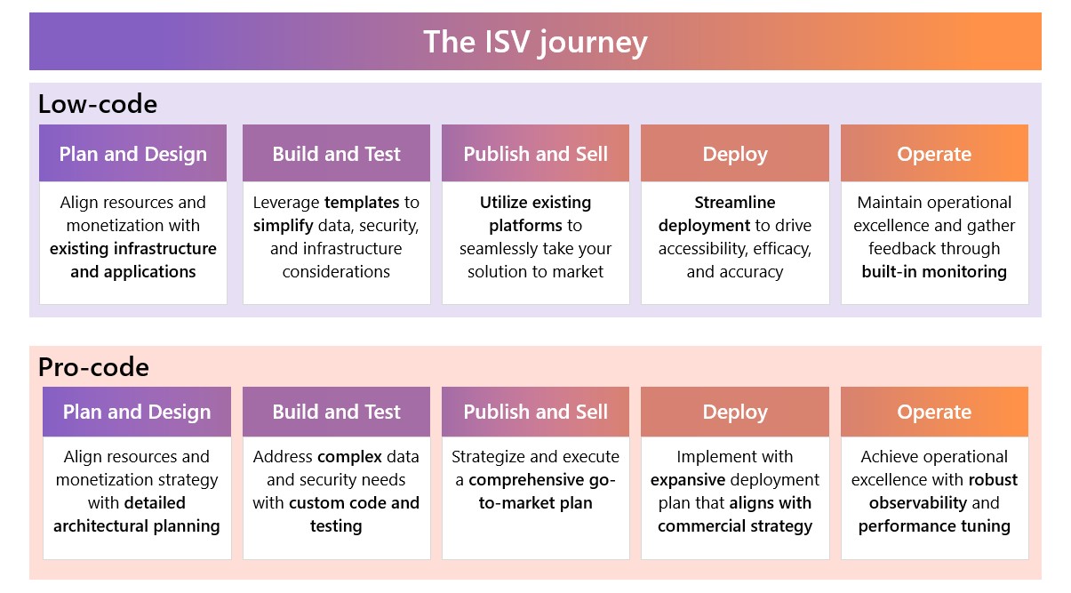 A Jornada do ISV. Abaixo estão dois retângulos intitulados, de cima para baixo, Low-code e Pro-code.