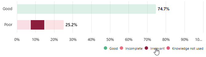Captura de ecrã do gráfico de barras empilhadas da qualidade das respostas geradas com o motivo Irrelevante destacado.