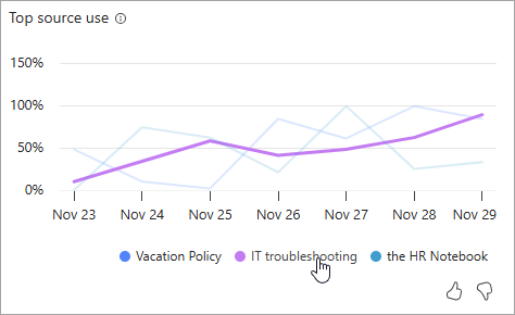 Captura de ecrã do gráfico de utilização da fonte de conhecimento com uma única fonte de conhecimento realçada.