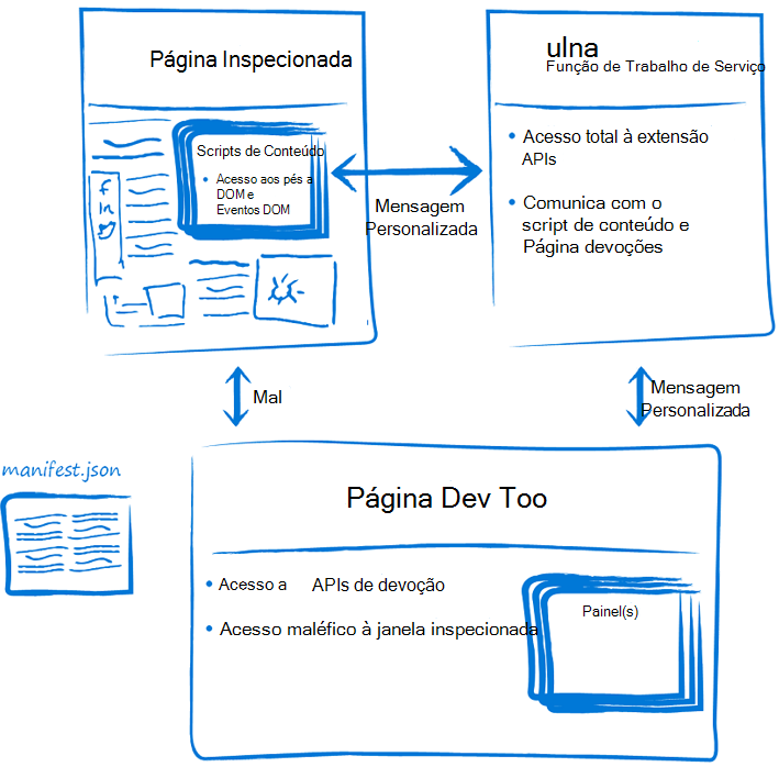 Diagrama a mostrar a anatomia de uma extensão DevTools