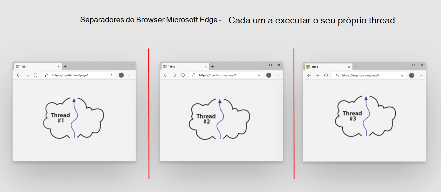 Um thread por separador do browser