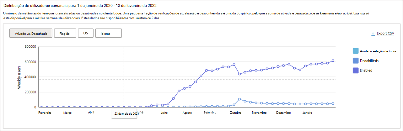 Utilizadores semanais que ativaram e desativaram a extensão durante o período de tempo selecionado