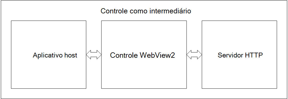 Aplicativo host, controle WebView2 e servidor HTTP