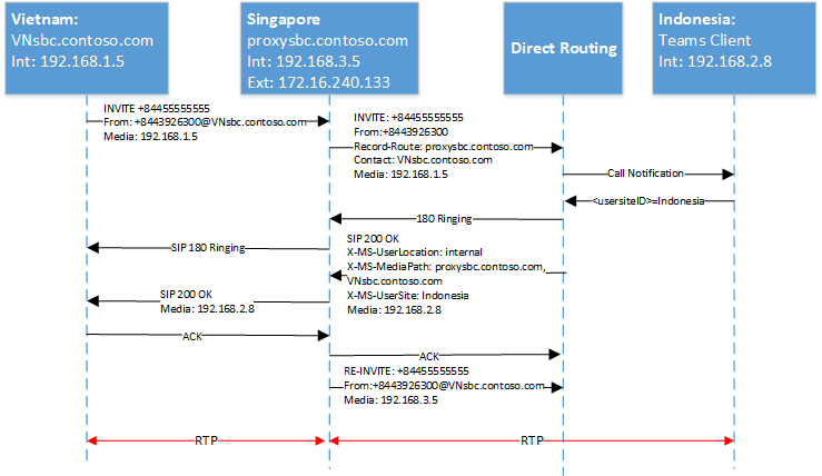 Mais um diagrama mostrando a escada SIP.