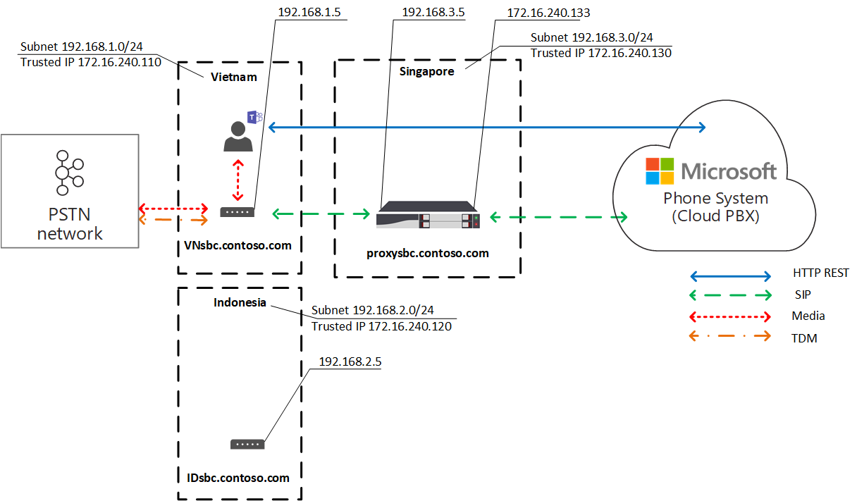 Diagrama novamente mostrando o fluxo de tráfego Otimização de Mídia Local.