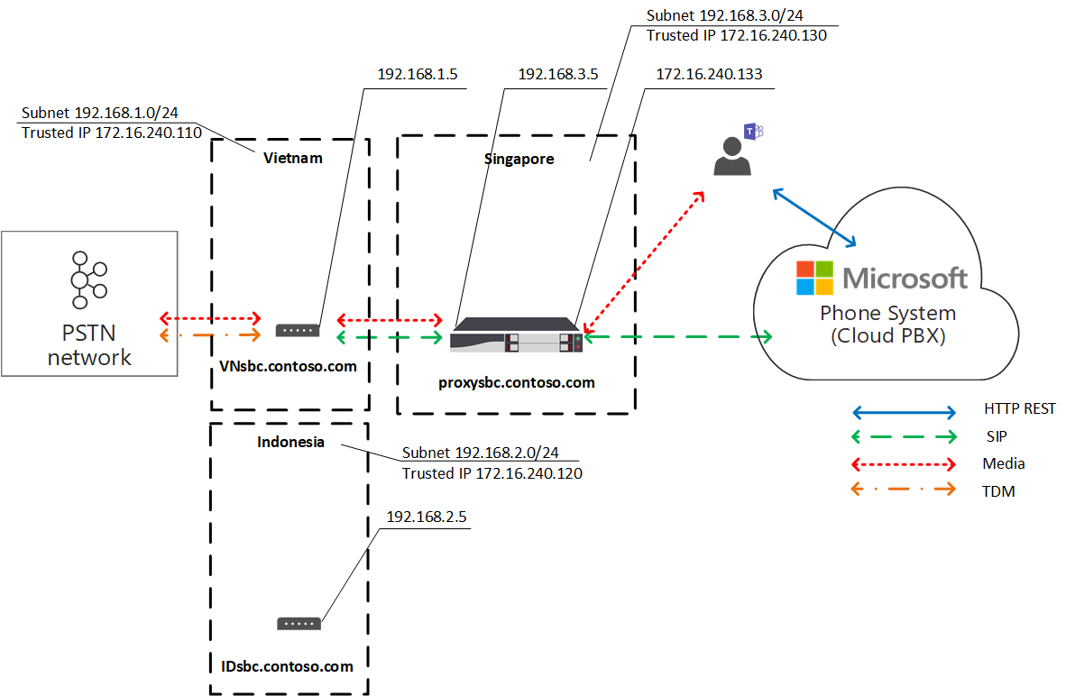 O diagrama mostra novamente o fluxo de tráfego Otimização de Mídia Local.