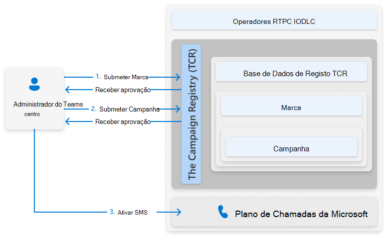Captura de tela que mostra a visão geral do processo de habilitação de SMS para números de Plano de Chamadas do Teams.