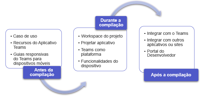 Diagrama mostra as etapas no ciclo de vida do planejamento do aplicativo.