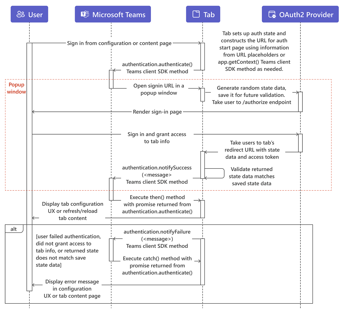 Diagrama mostra o fluxo de sequência de autenticação de guia.