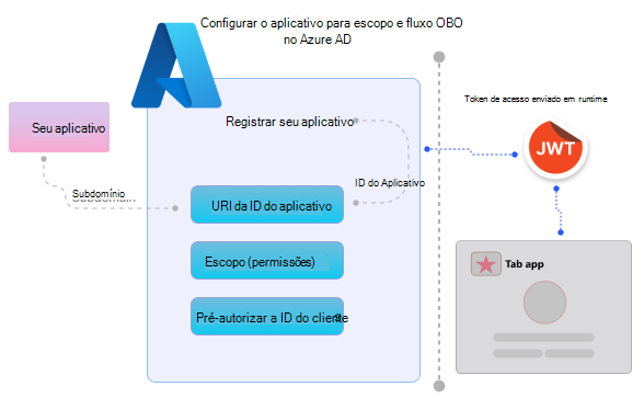 Configurar Microsoft Entra ID para enviar o token de acesso ao aplicativo Cliente do Teams