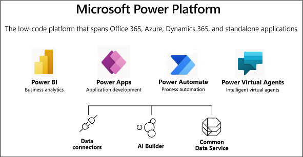 Captura de ecrã a mostrar os serviços do Power Platform.