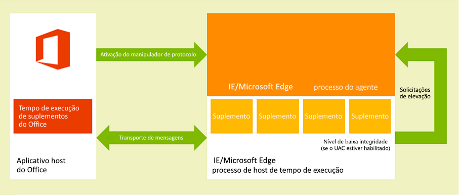 Diagrama do ambiente de runtime de suplementos do Office em clientes da área de trabalho e tablet do Windows.