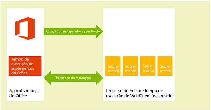 Diagrama do ambiente de runtime de suplementos do Office em clientes da área de trabalho macOS.