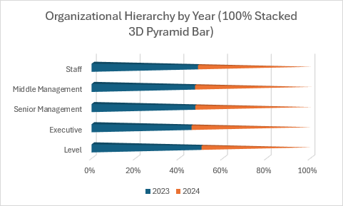 Um gráfico de barras de pirâmide 3D 100% empilhado que mostra a hierarquia organizacional como percentagens.