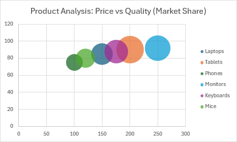 Um gráfico de bolhas a mostrar a análise de produtos com o preço, a classificação de qualidade e a quota de mercado representadas pelo tamanho da bolha.