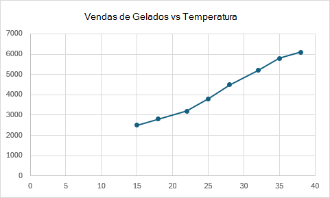 Um gráfico de dispersão com linhas de ligação a mostrar as vendas de gelados versus a temperatura.