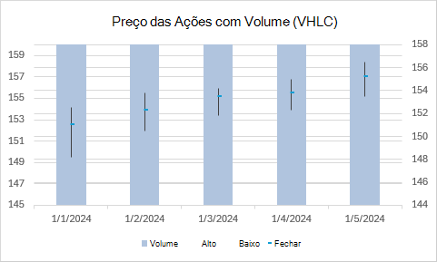 Um gráfico de ações Volume-High-Low-Close a mostrar o volume de negociação juntamente com os movimentos dos preços.